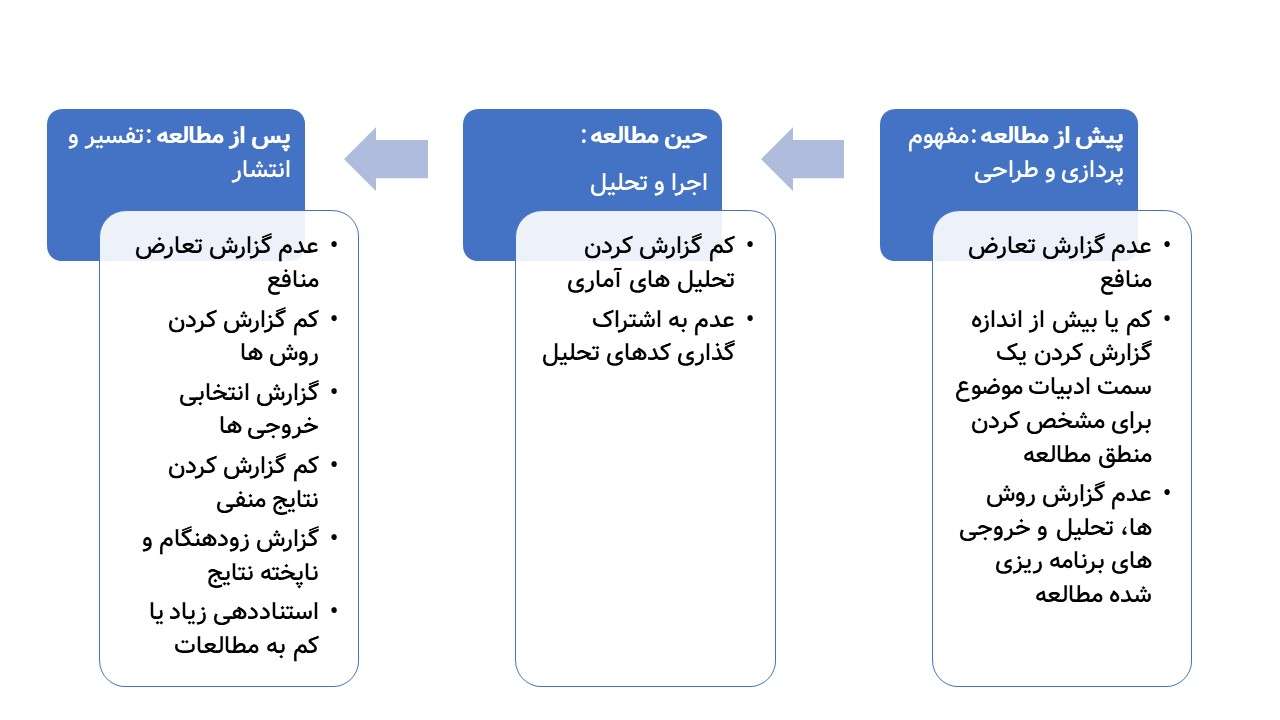 سوگیری گزارش دهی