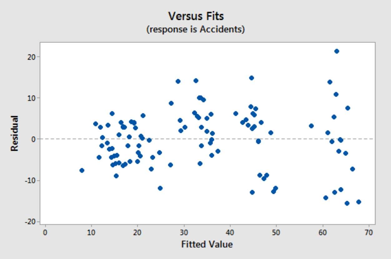 نمودار حداقل مربعات وزنی