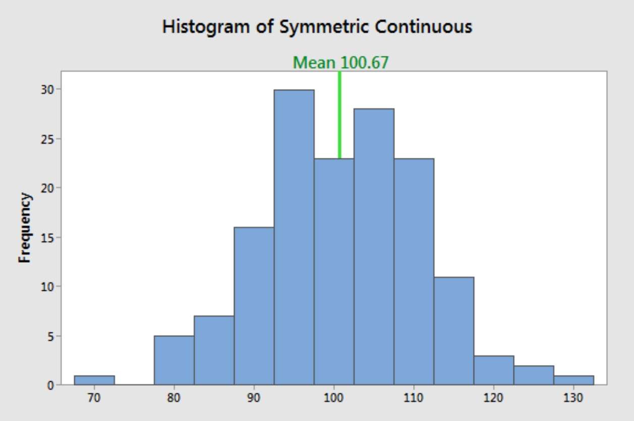 هیستوگرام میانگین