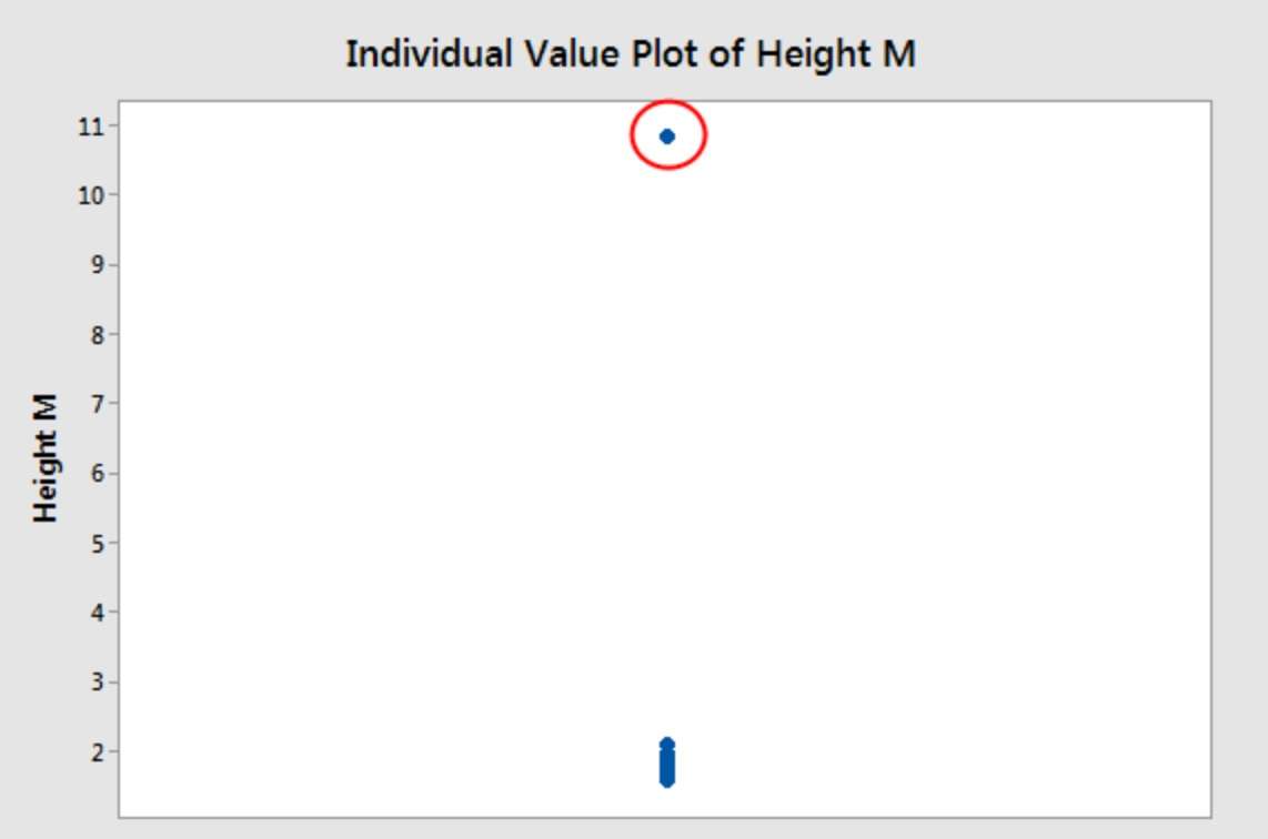داده پرت در نمودار