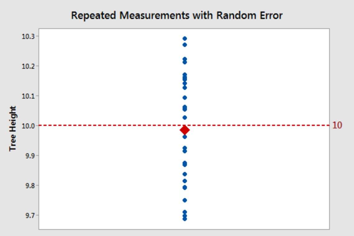 خطای سیستماتیک و تصادفی