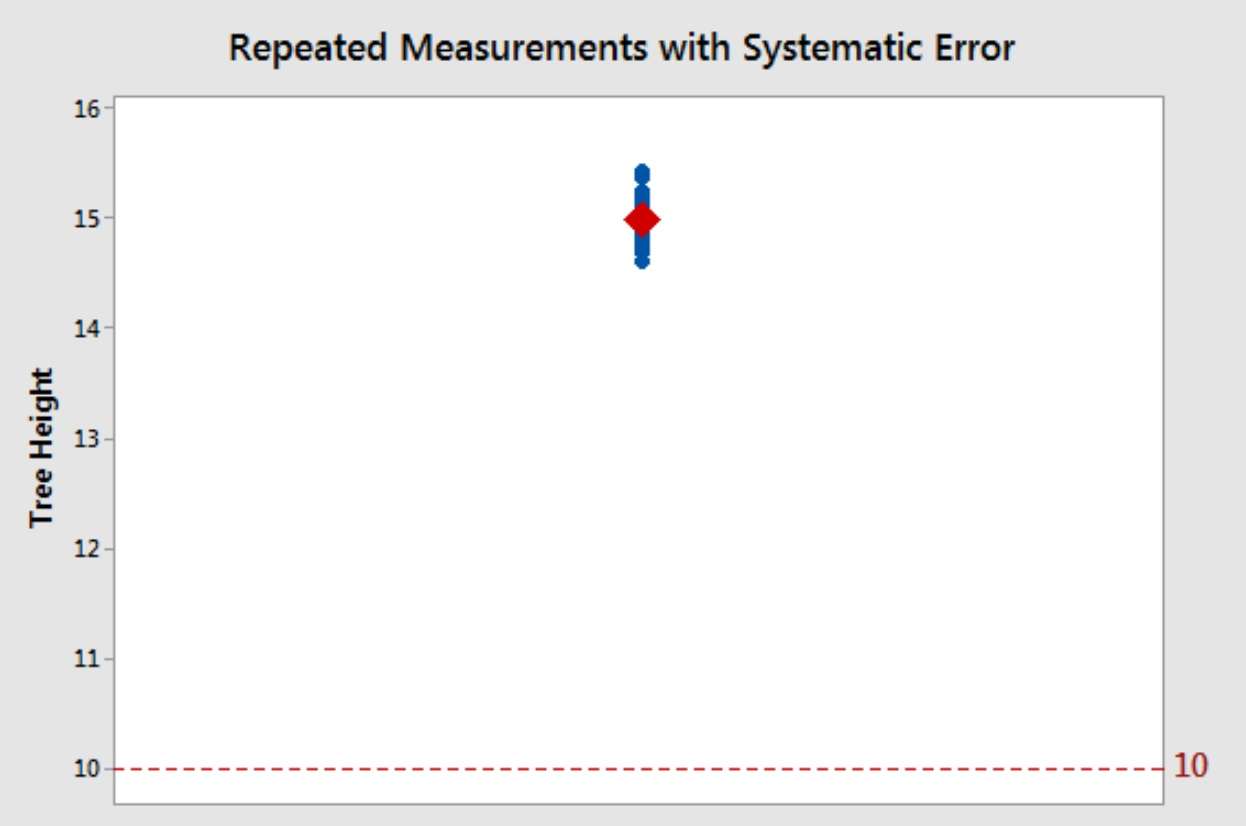 خطای سیستماتیک و رندم