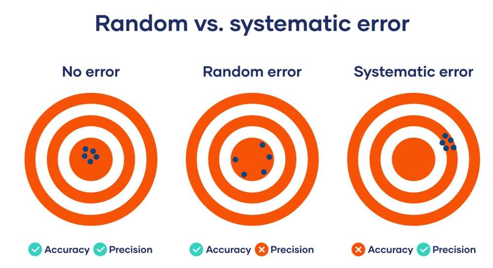 عکس اصلی خطای تصادفی و سیستماتیک