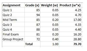 جدول میانگین وزنی